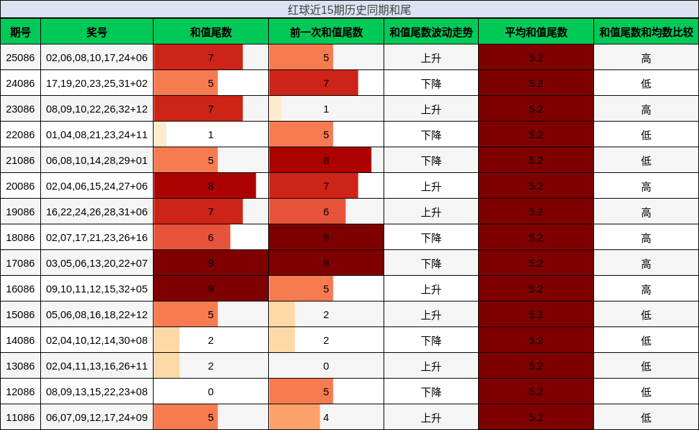 和尾分析