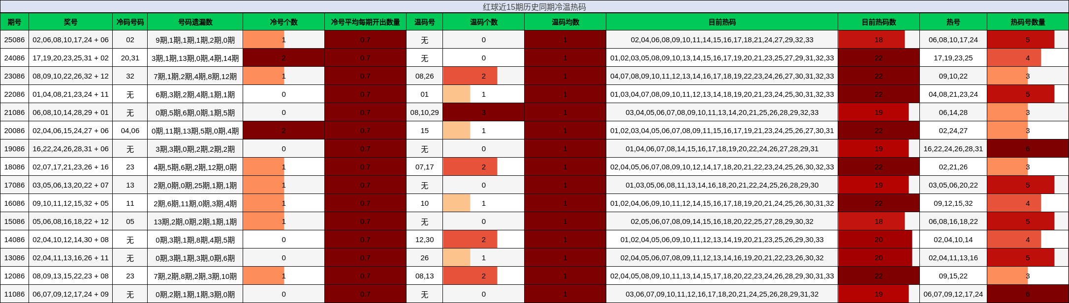 冷温热码分析