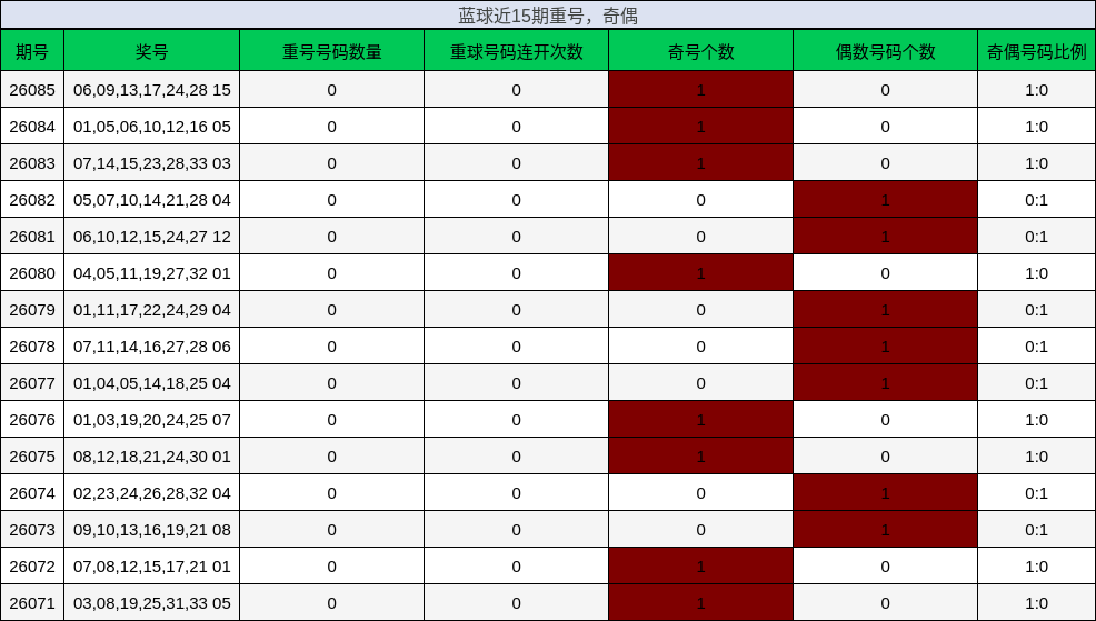 重号分析,奇偶分析
