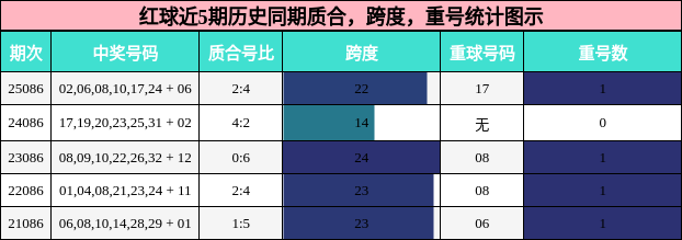 红球近5期历史同期质合，跨度，重号统计图示