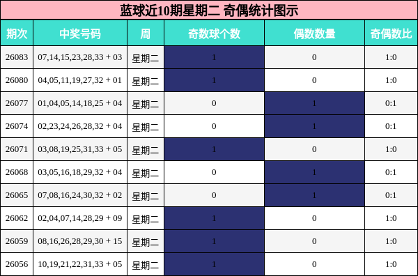 蓝球近10期星期二 奇偶统计图示
