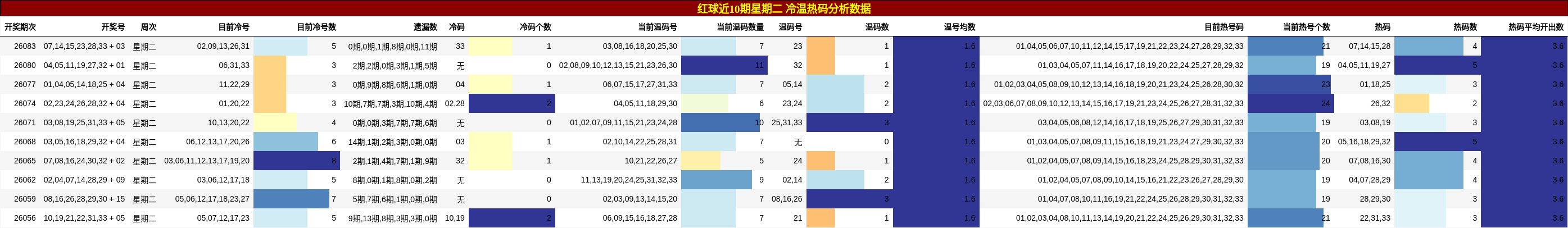 冷温热码分析