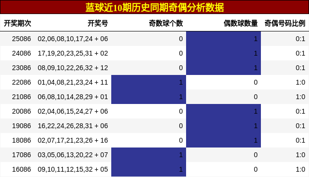奇偶分析