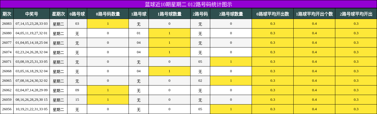 012路号码分析