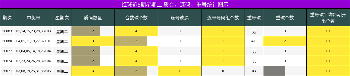 质合分析,连码分析,重号分析