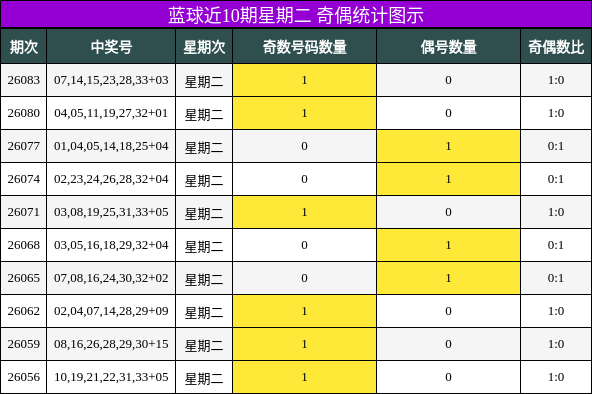 奇偶分析