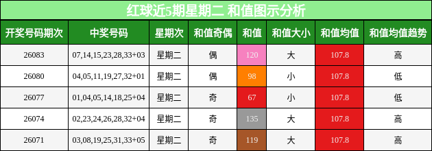 和值分析