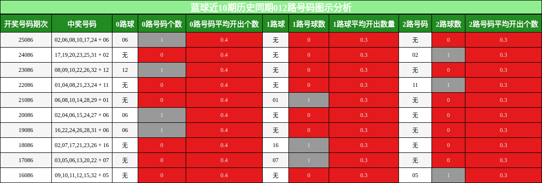 012路号码分析