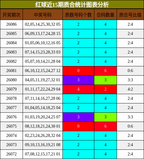 红球近15期质合统计图表分析