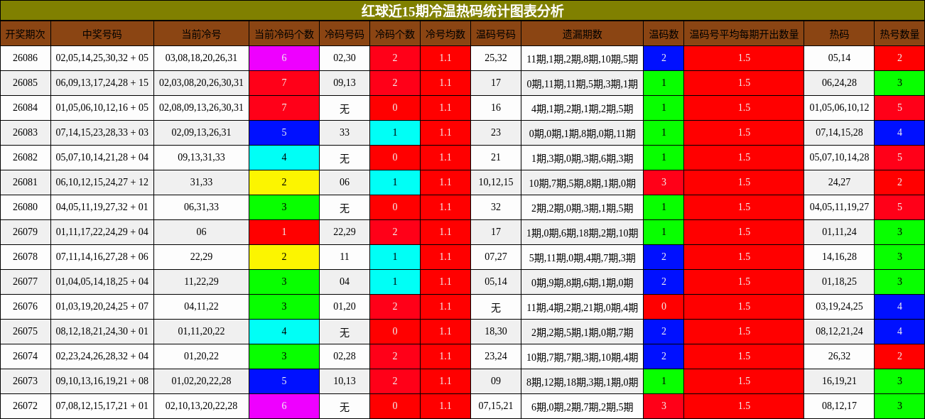 红球近15期冷温热码统计图表分析