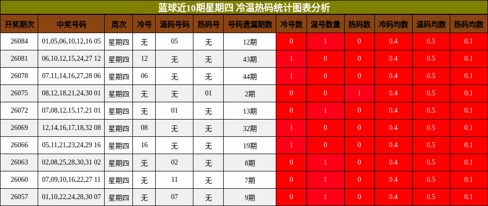 蓝球近10期星期四冷温热码统计图表分析