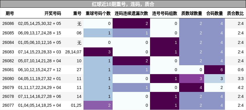 重号分析，连码分析，质合分析