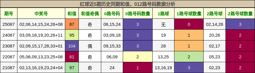 红球近5期历史同期和值，012路号码数据分析