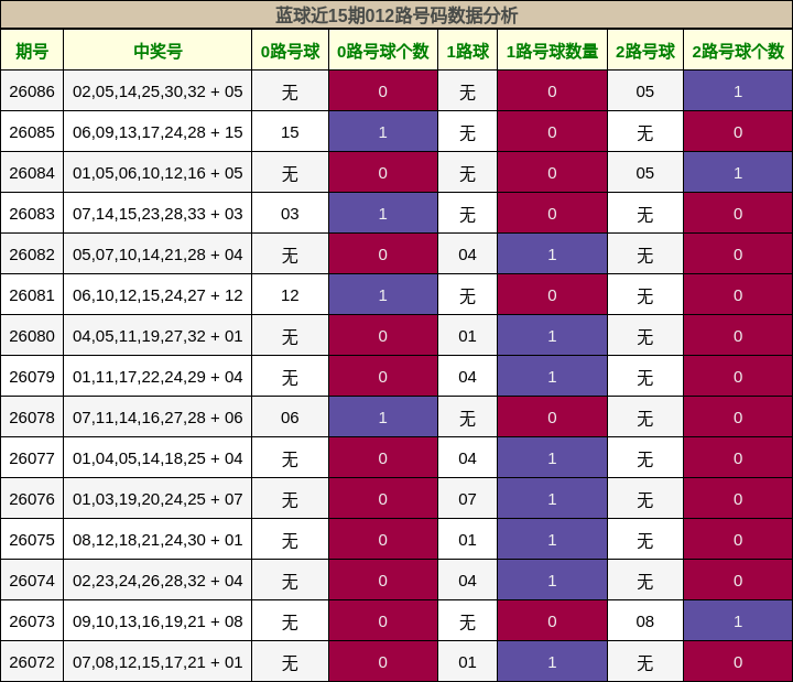 蓝球近15期012路号码数据分析