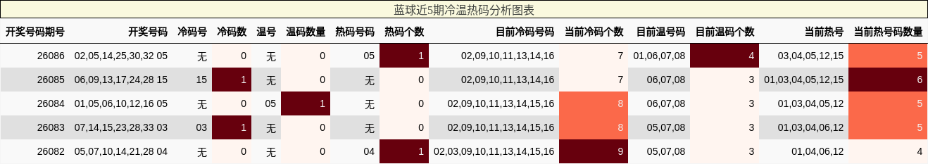 冷温热码分析