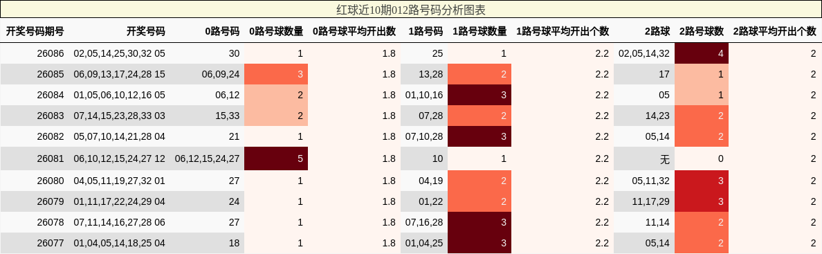 012路号码分析