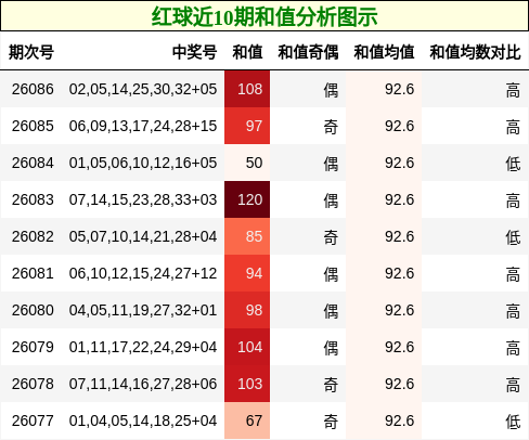 和值分析