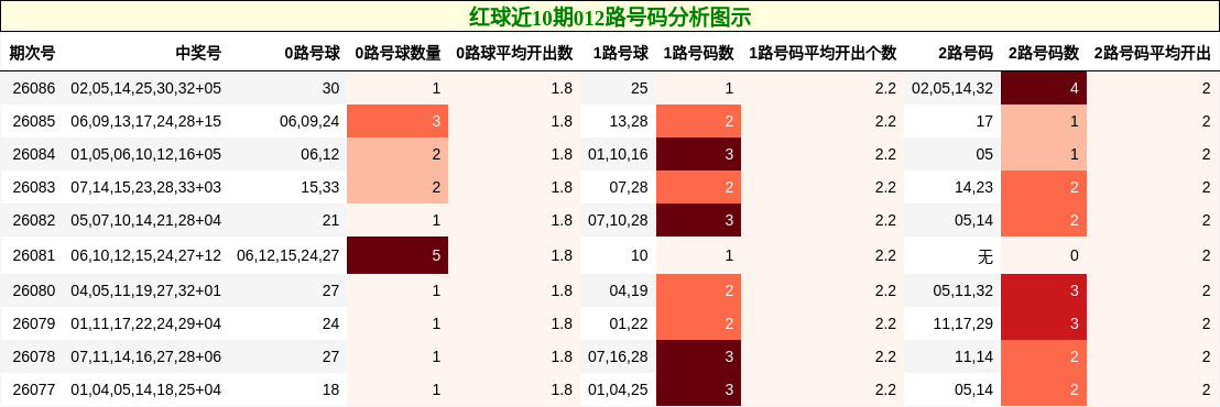 012路号码分析