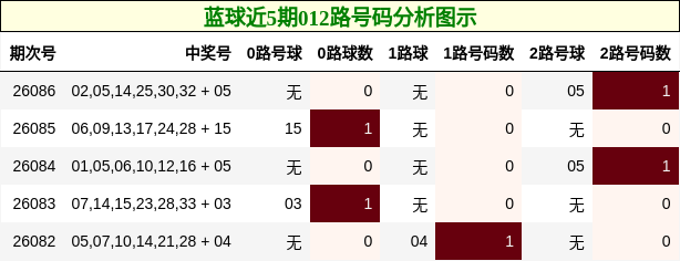 012路号码分析