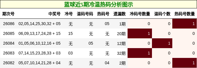 冷温热码分析