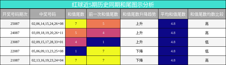 红球近5期历史同期和尾图示分析