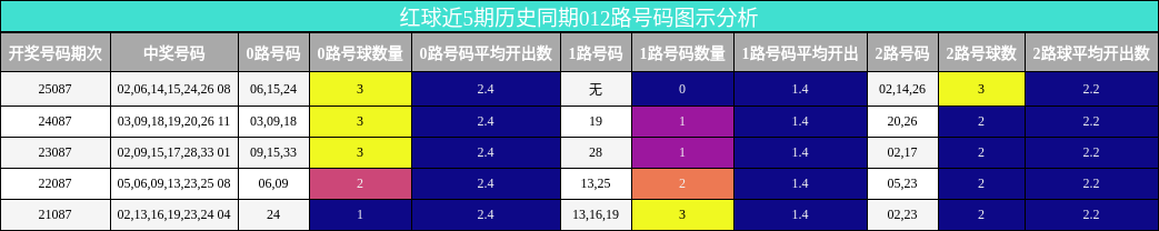 红球近5期历史同期012路号码图示分析