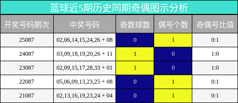 蓝球近5期历史同期奇偶图示分析
