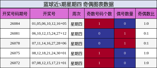 蓝球近5期星期四 奇偶图表数据