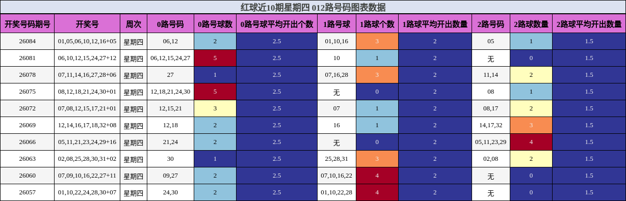 红球近10期星期四 012路号码图表数据