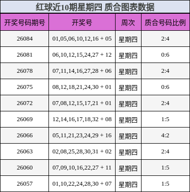 红球近10期星期四 质合图表数据