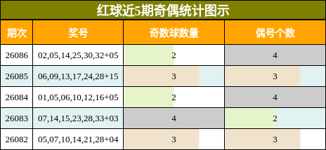 红球近5期奇偶统计图示