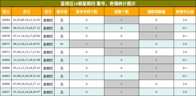 蓝球近10期星期四 重号，奇偶统计图示