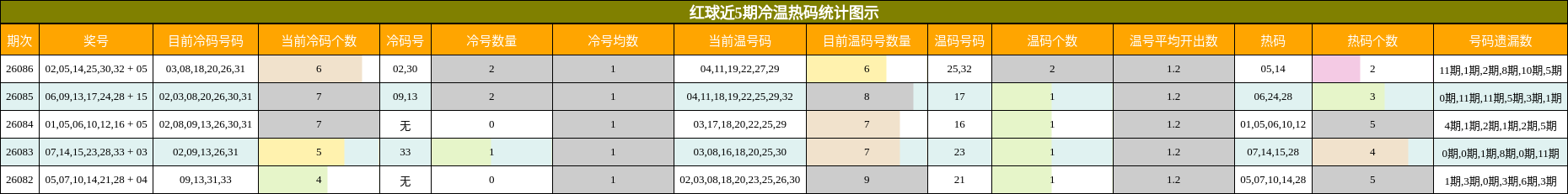 红球近5期冷温热码统计图示