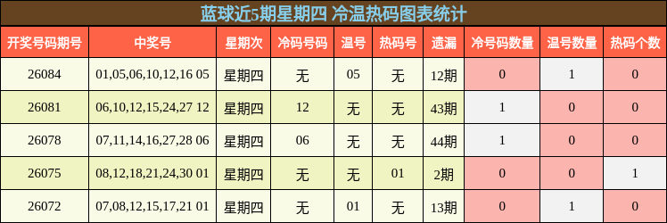 蓝球近5期星期四 冷温热码图表统计