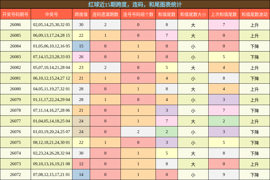 红球近15期跨度，连码，和尾图表统计
