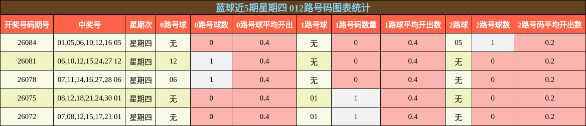 蓝球近5期星期四 012路号码图表统计