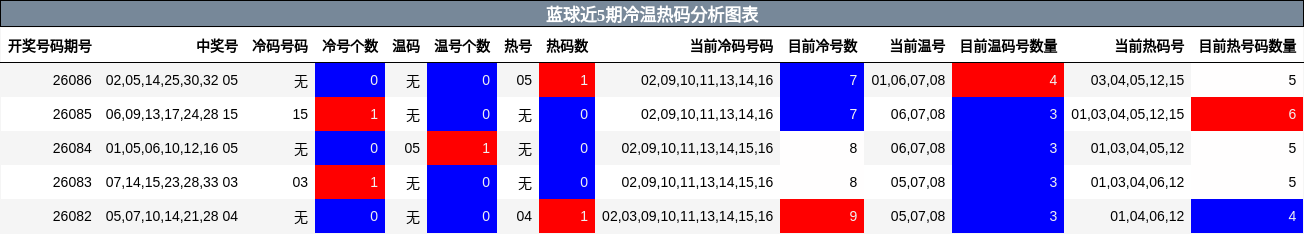 蓝球近5期冷温热码分析图表