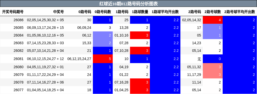 红球近10期012路号码分析图表