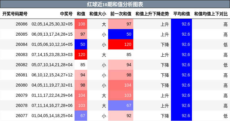 红球近10期和值分析图表