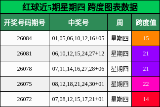 红球近5期星期四 跨度图表数据