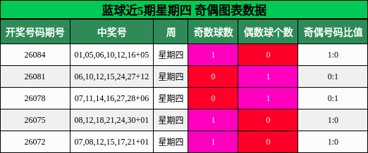 蓝球近5期星期四 奇偶图表数据