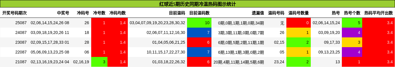 冷温热码分析