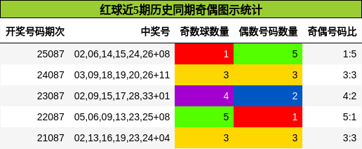 奇偶分析