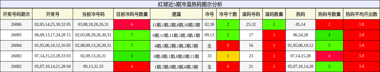 红球近5期冷温热码图示分析