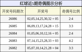 红球近5期奇偶图示分析