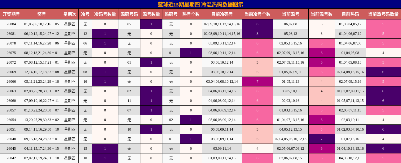 冷温热码分析