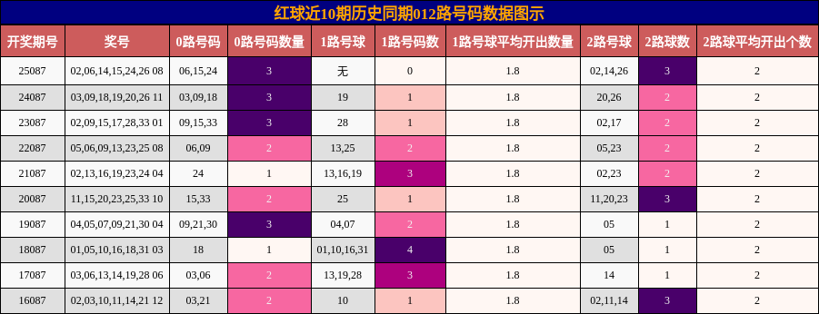 012路号码分析