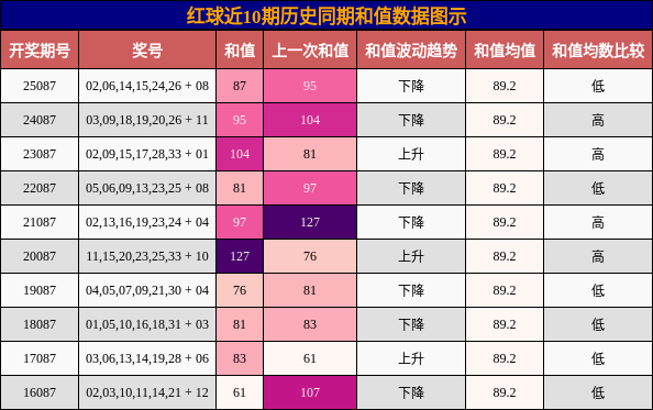 和值分析