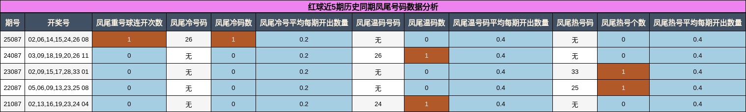 红球近5期历史同期凤尾号码数据分析