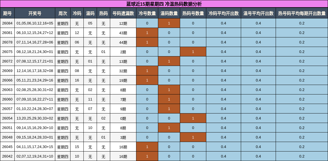 蓝球近15期星期四 冷温热码数据分析